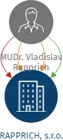 RAPPRICH, s.r.o., IČO: 22801090: vizualizace vztahů osob a společností