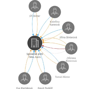 Společně proti času, o.p.s., IČO: 22800522: vizualizace vztahů osob a společností
