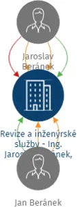 Revize a inženýrské služby - Ing. Jaroslav Beránek, s.r.o., IČO: 22802720: vizualizace vztahů osob a společností