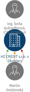 HZ CREDIT s.r.o. v likvidaci, IČO: 22803068: vizualizace vztahů osob a společností