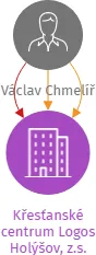 Křesťanské centrum Logos Holýšov, z.s., IČO: 22907041: vizualizace vztahů osob a společností