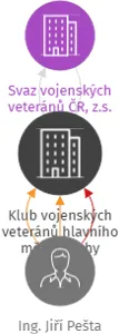 Klub vojenských veteránů hlavního města Prahy, IČO: 22909605: vizualizace vztahů osob a společností