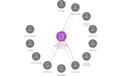 Fotbalový klub mládeže VYSOČINA JIHLAVA, z.s., IČO: 22908951: vizualizace vztahů osob a společností