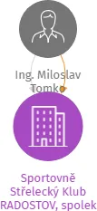 Sportovně Střelecký Klub RADOSTOV, spolek v likvidaci, IČO: 22907602: vizualizace vztahů osob a společností