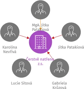 Čerstvě natřeno, z.s., IČO: 22902988: vizualizace vztahů osob a společností