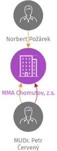 MMA Chomutov, z.s., IČO: 22905049: vizualizace vztahů osob a společností