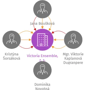 Victoria Ensemble, z. s., IČO: 22900781: vizualizace vztahů osob a společností