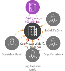 Český svaz včelařů, z.s., základní organizace Kostomlaty pod Milešovkou, IČO: 22905651: vizualizace vztahů osob a společností