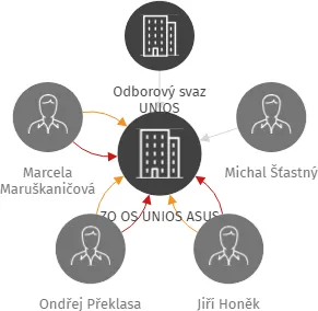 ZO OS UNIOS ASUS, IČO: 22908005: vizualizace vztahů osob a společností