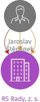 RS Rady, z. s., IČO: 22901191: vizualizace vztahů osob a společností