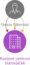 Rodinné centrum Starovjáček, IČO: 22901043: vizualizace vztahů osob a společností