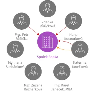 Spolek Sopka, IČO: 22900748: vizualizace vztahů osob a společností