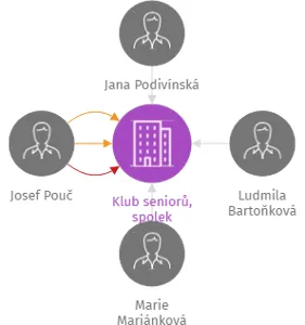 Klub seniorů, spolek, IČO: 22906509: vizualizace vztahů osob a společností