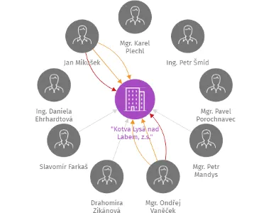 Vizualizace vztahů osob a společností - 