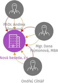 Nová beseda, z.s., IČO: 22901175: vizualizace vztahů osob a společností