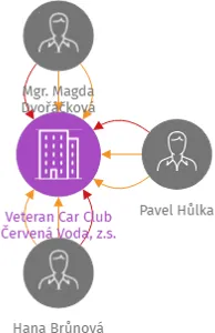 Veteran Car Club Červená Voda, z.s., IČO: 22906827: vizualizace vztahů osob a společností