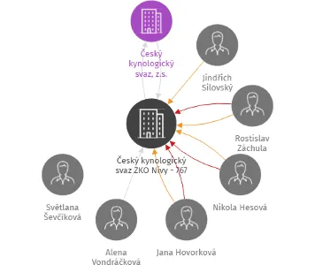 Český kynologický svaz ZKO Nivy - 767, IČO: 22909591: vizualizace vztahů osob a společností