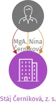 Stáj Černíková, z. s., IČO: 22905910: vizualizace vztahů osob a společností