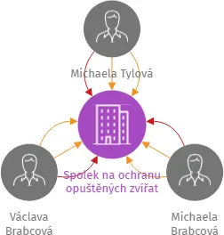 Spolek na ochranu opuštěných zvířat, IČO: 22904352: vizualizace vztahů osob a společností