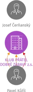 KLUB PŘÁTEL DOBRÉ ZÁBAVY z.s., IČO: 22907416: vizualizace vztahů osob a společností