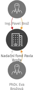 Nadační fond Pavla Brože, IČO: 23004550: vizualizace vztahů osob a společností