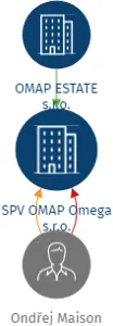 SPV OMAP Omega s.r.o., IČO: 23001585: vizualizace vztahů osob a společností