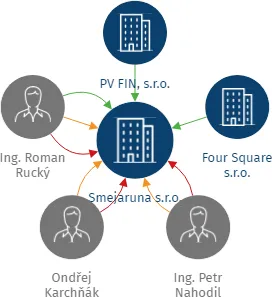 SMEJARUNA s.r.o., IČO: 23006269: vizualizace vztahů osob a společností