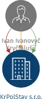 KrPolStav s.r.o., IČO: 23005599: vizualizace vztahů osob a společností