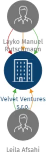 Vizualizace vztahů osob a společností - Velvet Ventures s.r.o.