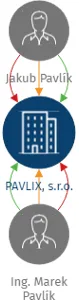 Vizualizace vztahů osob a společností - PAVLIX, s.r.o.