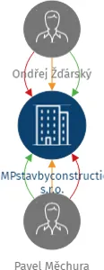 MPstavbyconstruction, s.r.o., IČO: 23014873: vizualizace vztahů osob a společností