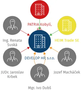 DEVELOP HP, s.r.o., IČO: 23027401: vizualizace vztahů osob a společností