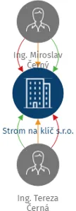 Strom na klíč s.r.o., IČO: 23025824: vizualizace vztahů osob a společností