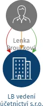 LB vedení účetnictví s.r.o., IČO: 23037423: vizualizace vztahů osob a společností
