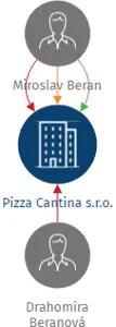 Pizza Cantina s.r.o., IČO: 23046490: vizualizace vztahů osob a společností