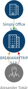 BREAKAWAYTRIP s.r.o., IČO: 23047534: vizualizace vztahů osob a společností