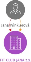 Vizualizace vztahů osob a společností - FIT CLUB JANA z.s.