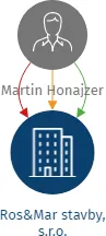 Vizualizace vztahů osob a společností - Ros&Mar stavby, s.r.o.