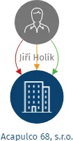 Acapulco 68, s.r.o., IČO: 23049430: vizualizace vztahů osob a společností