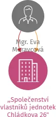 ,,Společenství vlastníků jednotek Chládkova 26