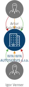 WIN-WIN AUTOSERVIS s.r.o., IČO: 23063513: vizualizace vztahů osob a společností