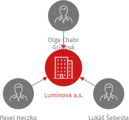Luminova a.s., IČO: 23036982: vizualizace vztahů osob a společností