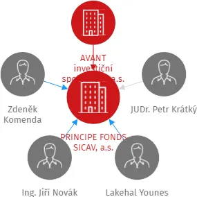 PRINCIPE FONDS SICAV, a.s., IČO: 23069732: vizualizace vztahů osob a společností