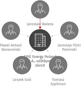 SPIE Energy Poland S.A., odštěpný závod, IČO: 23077999: vizualizace vztahů osob a společností