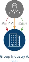 Group Industry A, s.r.o., IČO: 23073039: vizualizace vztahů osob a společností