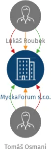MyckaForum s.r.o., IČO: 23059982: vizualizace vztahů osob a společností