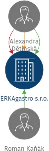 ERKAgastro s.r.o., IČO: 23070111: vizualizace vztahů osob a společností