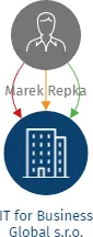 IT for Business Global s.r.o., IČO: 23035749: vizualizace vztahů osob a společností