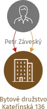 Bytové družstvo Kateřinská 136, IČO: 23078855: vizualizace vztahů osob a společností