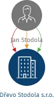 Dřevo Stodola s.r.o., IČO: 23086807: vizualizace vztahů osob a společností